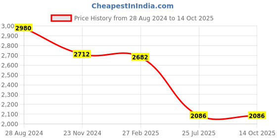 ajio.com idee Men UV-Protected Square Sunglasses-IDS2990C6PSG idee Price History Graph from 28 Aug 2024 to 14 Oct 2025