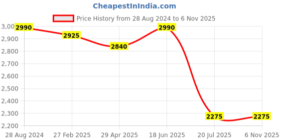 ajio.com idee Men UV-Protected Square Sunglasses - IDS2991C3PSG idee Price History Graph from 28 Aug 2024 to 6 Nov 2025