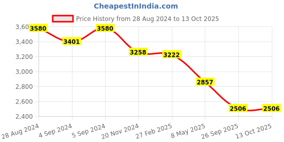ajio.com idee Men UV-Protected Square Sunglasses - IDS3004C3SG idee Price History Graph from 28 Aug 2024 to 12 Oct 2025