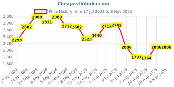 ajio.com idee Men UV-Protected Square Sunglasses - IDS3022C2SG idee Price History Graph from 17 Jul 2024 to 6 Nov 2025