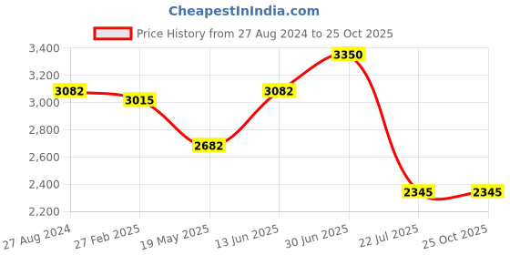 ajio.com idee Men UV-Protected Square Sunglasses-IDS3049C1SG idee Price History Graph from 27 Aug 2024 to 24 Oct 2025