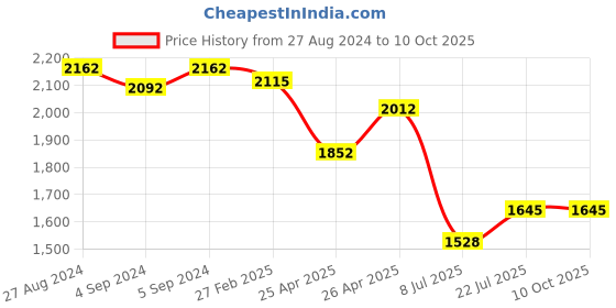 ajio.com idee Men UV-Protected Square Sunglasses-IDS3076C3SG idee Price History Graph from 27 Aug 2024 to 9 Oct 2025