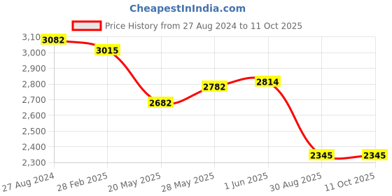 ajio.com idee Men UV-Protected Square Sunglasses-IDS3102C3SG idee Price History Graph from 27 Aug 2024 to 10 Oct 2025