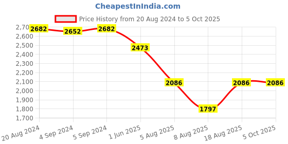 ajio.com idee Men UV-Protected Square Sunglasses-IDS3104C2PSG idee Price History Graph from 20 Aug 2024 to 4 Oct 2025
