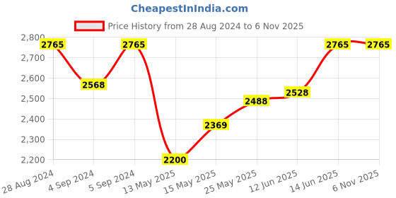 ajio.com idee Men UV-Protected Square Sunglasses-IDS3105C2SG idee Price History Graph from 28 Aug 2024 to 6 Nov 2025