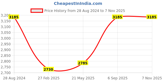 ajio.com idee Men UV-Protected Square Sunglasses-IDS3106C4SG idee Price History Graph from 28 Aug 2024 to 7 Nov 2025