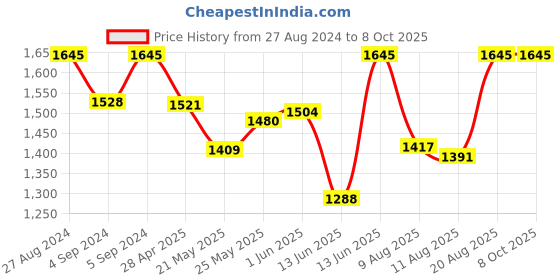 ajio.com idee Men UV-Protected Wayfarer Sunglasses - IDSO204C2SG idee Price History Graph from 27 Aug 2024 to 7 Oct 2025
