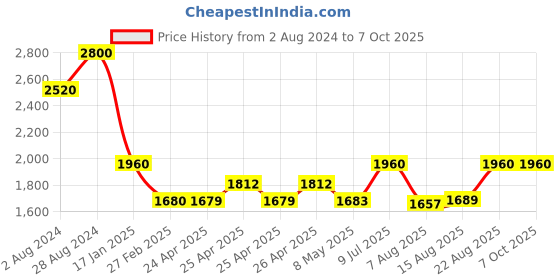 ajio.com idee Men UV-Protected Wayfarer Sunglasses - IDSO211C1SG idee Price History Graph from 2 Aug 2024 to 7 Oct 2025