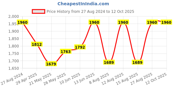 ajio.com idee Men UV-Protected Wayfarer Sunglasses - IDSO211C2SG idee Price History Graph from 27 Aug 2024 to 11 Oct 2025