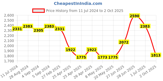 ajio.com idee Men UV-Protected Wrap Sunglasses - IDS3079C3SG idee Price History Graph from 11 Jul 2024 to 2 Oct 2025