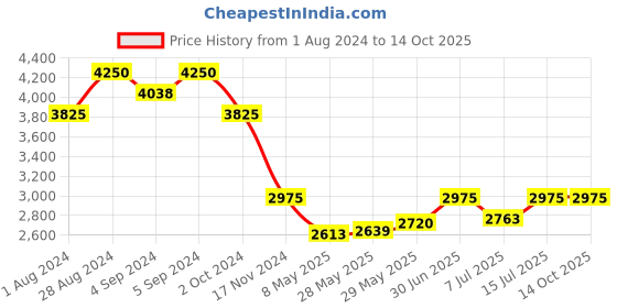 ajio.com idee Sunglasses idee Price History Graph from 1 Aug 2024 to 14 Oct 2025