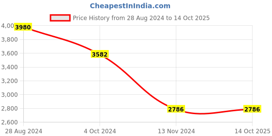 ajio.com idee Sunglasses idee Price History Graph from 28 Aug 2024 to 13 Oct 2025