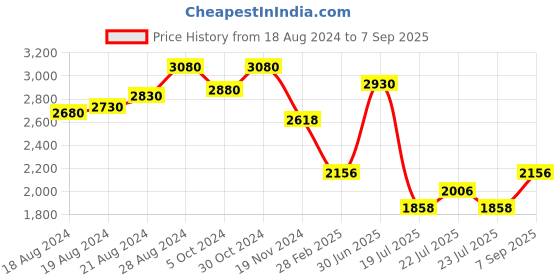 ajio.com idee Unisex Square Full-Rim Frame-ID1772C1FR idee Price History Graph from 18 Aug 2024 to 7 Sep 2025