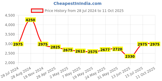 ajio.com idee Unisex UV-Protected Navigator Sunglasses-IDS2978C4SG idee Price History Graph from 28 Jul 2024 to 11 Oct 2025