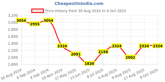 ajio.com idee Unisex UV-Protected Square Sunglasses-IDS2904C4SG idee Price History Graph from 30 Aug 2024 to 9 Oct 2025
