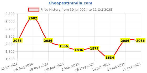 ajio.com idee Unisex UV-Protected Wayfarers-IDS2817C9SG idee Price History Graph from 30 Jul 2024 to 10 Oct 2025