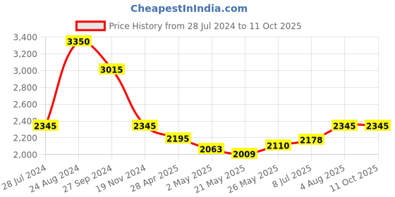 ajio.com idee Unisex UV-Protected Wayfarers-IDS2955C3SG idee Price History Graph from 28 Jul 2024 to 11 Oct 2025