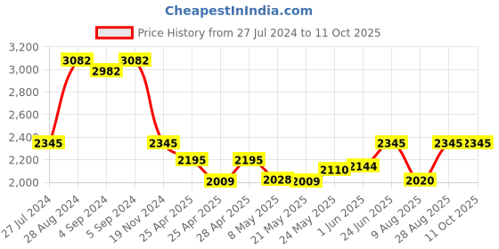 ajio.com idee Unisex UV-Protected Wayfarers-IDS2955C4SG idee Price History Graph from 27 Jul 2024 to 11 Oct 2025