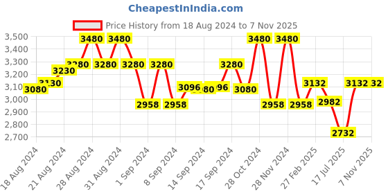ajio.com idee Women Butterfly Full-Rim Frame-ID2088C3FR idee Price History Graph from 18 Aug 2024 to 6 Nov 2025