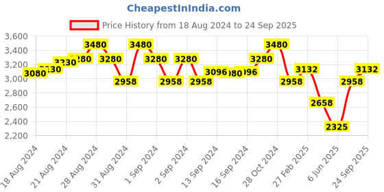 ajio.com idee Women Butterfly Full-Rim Frame-ID2123C4FR idee Price History Graph from 18 Aug 2024 to 24 Sep 2025