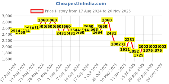 ajio.com idee Women Cat-Eye Full-Rim Frame-ID1777C4FR idee Price History Graph from 17 Aug 2024 to 26 Nov 2025
