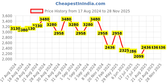 ajio.com idee Women Cat-Eye Full-Rim Frame-ID1809C1FR idee Price History Graph from 17 Aug 2024 to 28 Nov 2025