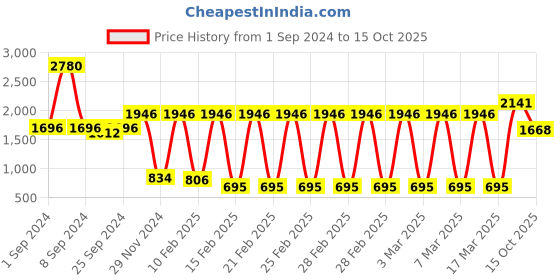 ajio.com idee Women Full-Rim Aviators IDS2586C3SG idee Price History Graph from 1 Sep 2024 to 15 Oct 2025