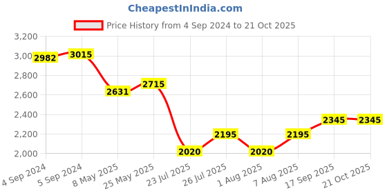 ajio.com idee Women Full-Rim UV-Protected Butterfly Sunglasses- IDS3026C5SG idee Price History Graph from 4 Sep 2024 to 21 Oct 2025