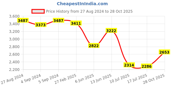 ajio.com idee Women Full-Rim UV-Protected Butterfly Sunglasses- IDS3080C2SG idee Price History Graph from 27 Aug 2024 to 28 Oct 2025