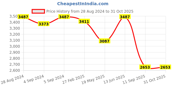 ajio.com idee Women Full-Rim UV-Protected Hexagonal Sunglasses- IDS3055C1SG idee Price History Graph from 28 Aug 2024 to 31 Oct 2025