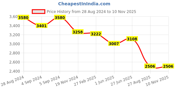ajio.com idee Women Full-Rim UV-Protected Oval Sunglasses- IDS3011C1SG idee Price History Graph from 28 Aug 2024 to 6 Nov 2025