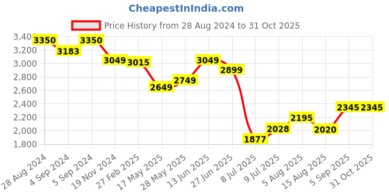 ajio.com idee Women Full-Rim UV-Protected Oval Sunglasses - IDS3028C5PSG idee Price History Graph from 28 Aug 2024 to 29 Oct 2025
