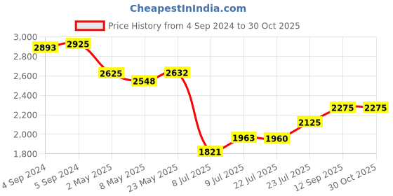 ajio.com idee Women Full-Rim UV-Protected Oval Sunglasses- IDS3042C2SG idee Price History Graph from 4 Sep 2024 to 29 Oct 2025
