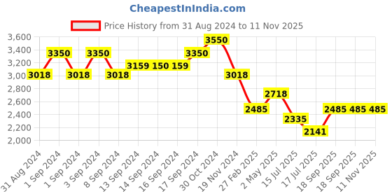 ajio.com idee Women Oval Full-Rim Frame-ID1783C2FR idee Price History Graph from 31 Aug 2024 to 11 Nov 2025