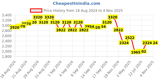 ajio.com idee Women Oval Full-Rim Frame-ID1881C2FR idee Price History Graph from 18 Aug 2024 to 3 Nov 2025