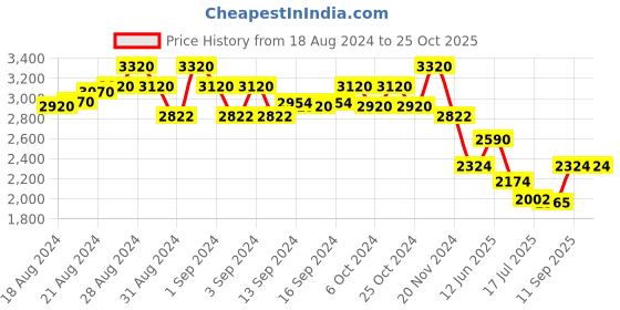 ajio.com idee Women Oval Full-Rim Frame-ID1881C3FR idee Price History Graph from 18 Aug 2024 to 24 Oct 2025