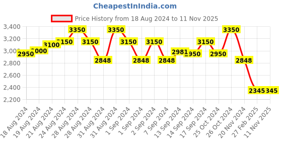 ajio.com idee Women Oval Full-Rim Frame-ID1945C4FR idee Price History Graph from 18 Aug 2024 to 11 Nov 2025