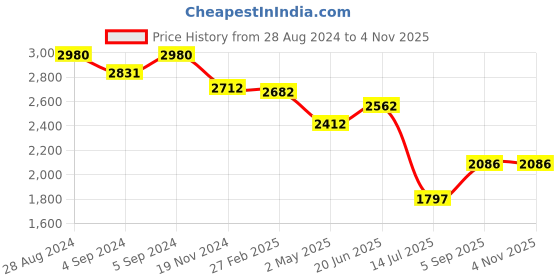 ajio.com idee Women Oversized Sunglasses - IDS3027C1SG idee Price History Graph from 28 Aug 2024 to 4 Nov 2025