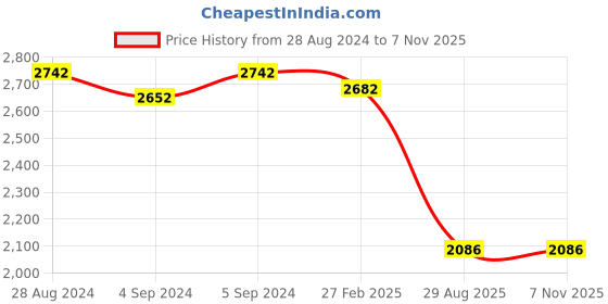 ajio.com idee Women Oversized Sunglasses - IDS3037C1SG idee Price History Graph from 28 Aug 2024 to 6 Nov 2025