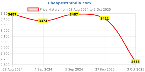 ajio.com idee Women Oversized Sunglasses - IDS3044C2SG idee Price History Graph from 28 Aug 2024 to 3 Oct 2025