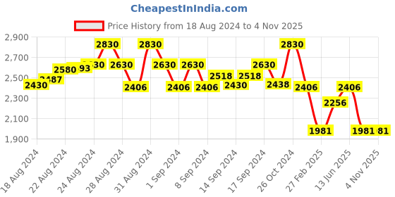 ajio.com idee Women Rectangular Full-Rim Frame-ID1903C2FR idee Price History Graph from 18 Aug 2024 to 4 Nov 2025