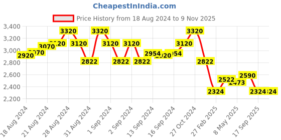 ajio.com idee Women Round Full-Rim Frame-ID1881C1FR idee Price History Graph from 18 Aug 2024 to 9 Nov 2025