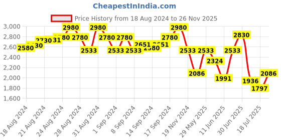 ajio.com idee Women Square Full-Rim Frame-ID1939C6FR idee Price History Graph from 18 Aug 2024 to 26 Nov 2025