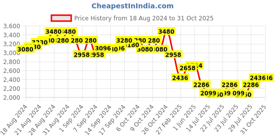 ajio.com idee Women Square Full-Rim Frame-ID1942C1FR idee Price History Graph from 18 Aug 2024 to 30 Oct 2025