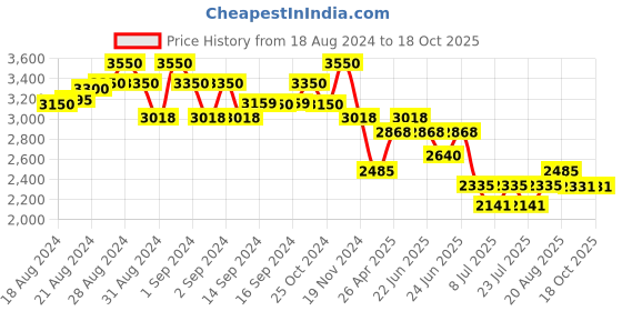 ajio.com idee Women Square Full-Rim Frame-ID1949C1FR idee Price History Graph from 18 Aug 2024 to 15 Oct 2025