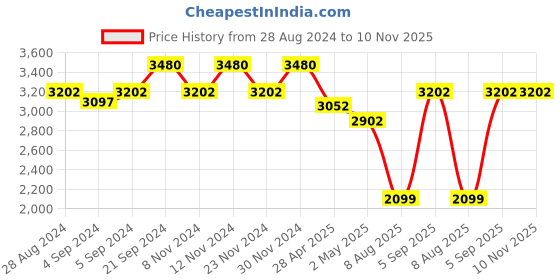 ajio.com idee Women Square Sunglasses - IDS3082C1SG idee Price History Graph from 28 Aug 2024 to 10 Nov 2025
