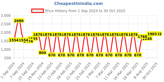 ajio.com idee Women UV-Protect Aviators - IDS2591C2SG idee Price History Graph from 1 Sep 2024 to 30 Oct 2025