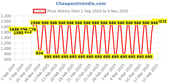 ajio.com idee Women UV-Protected Aviators - IDS2500C46SG idee Price History Graph from 1 Sep 2024 to 3 Nov 2025