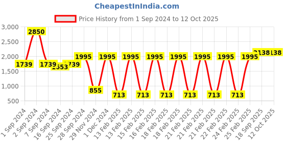 ajio.com idee Women UV-Protected Aviators - IDS2508C9SG idee Price History Graph from 1 Sep 2024 to 12 Oct 2025