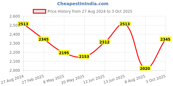 ajio.com idee Women UV-Protected Aviators-IDS2642C4SG idee Price History Graph from 27 Aug 2024 to 3 Oct 2025